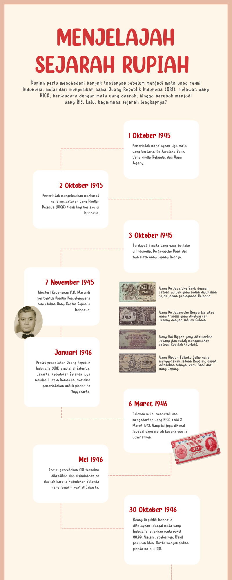 infografik sejarah rupiah