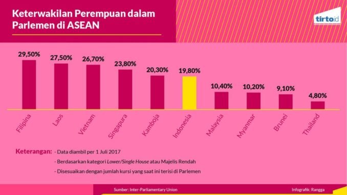 Data keterwakilan perempuan dalam parlemen ASEAN