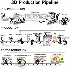 3D Production Pipelines