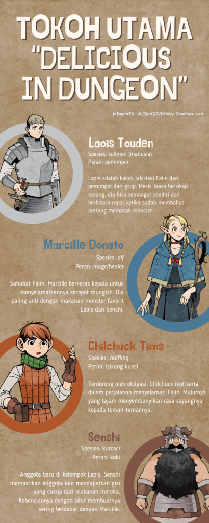 Infografik deskripsi karakter-karakter utama di anime "Delicious in Dungeon". (Infografik: ULTIMAGZ/Kristy Charissa Lee)