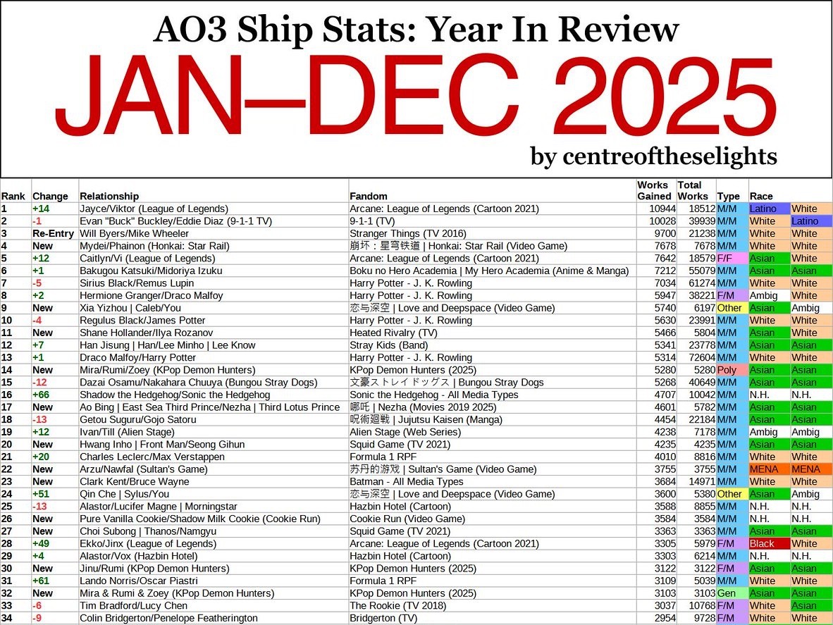 50 peringkat teratas ship pada situs Archive of Our Own. (X/ @wwxwashere)