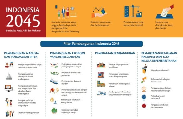 Pilar Pembangunan Indonesia 2045