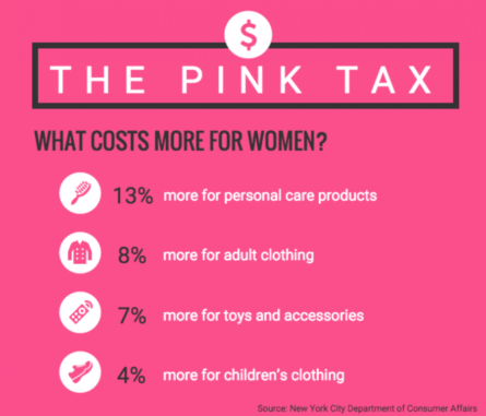 Contoh statistik dari Pink Tax. (Foto: Ohsbeacon.com)