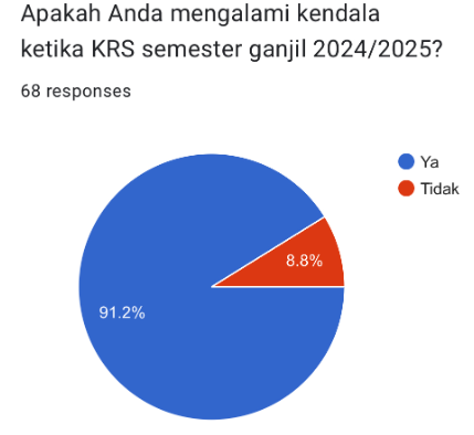 Diagram lingkaran jawaban mahasiswa pada survei yang disebarkan oleh ULTIMAGZ. (ULTIMAGZ)