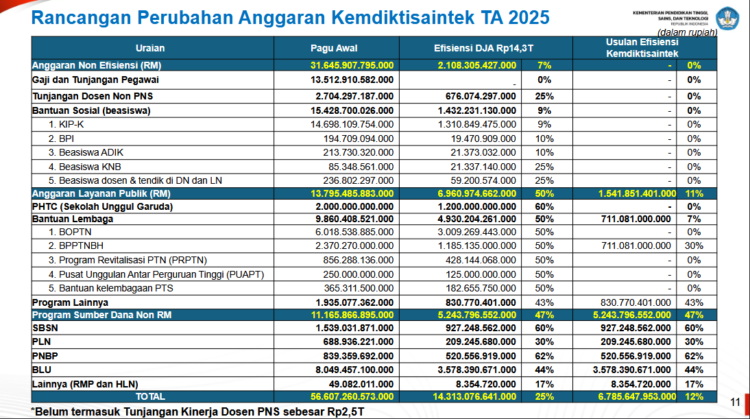 Skema perubahan anggaran Kemdiktisaintek TA 2025 yang ditampilkan dalam siaran langsung rapat Komisi X DPR RI. (Sumber: YouTube/KOMPASTV)
