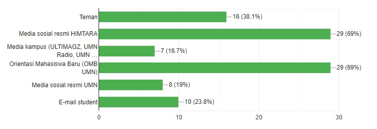 hasil survei HIMTARA 2 (ULTIMAGZ)