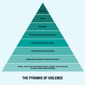 Grafik the Pyramid of Violence. (mfj.se) 