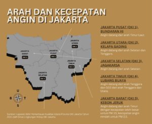 Ilustrasi arah dan kecepatan angin di Jakarta (Infografik: Keizya Ham).