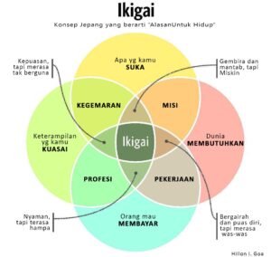Diagram konsep hidup Ikigai. (Foto: medium.com).