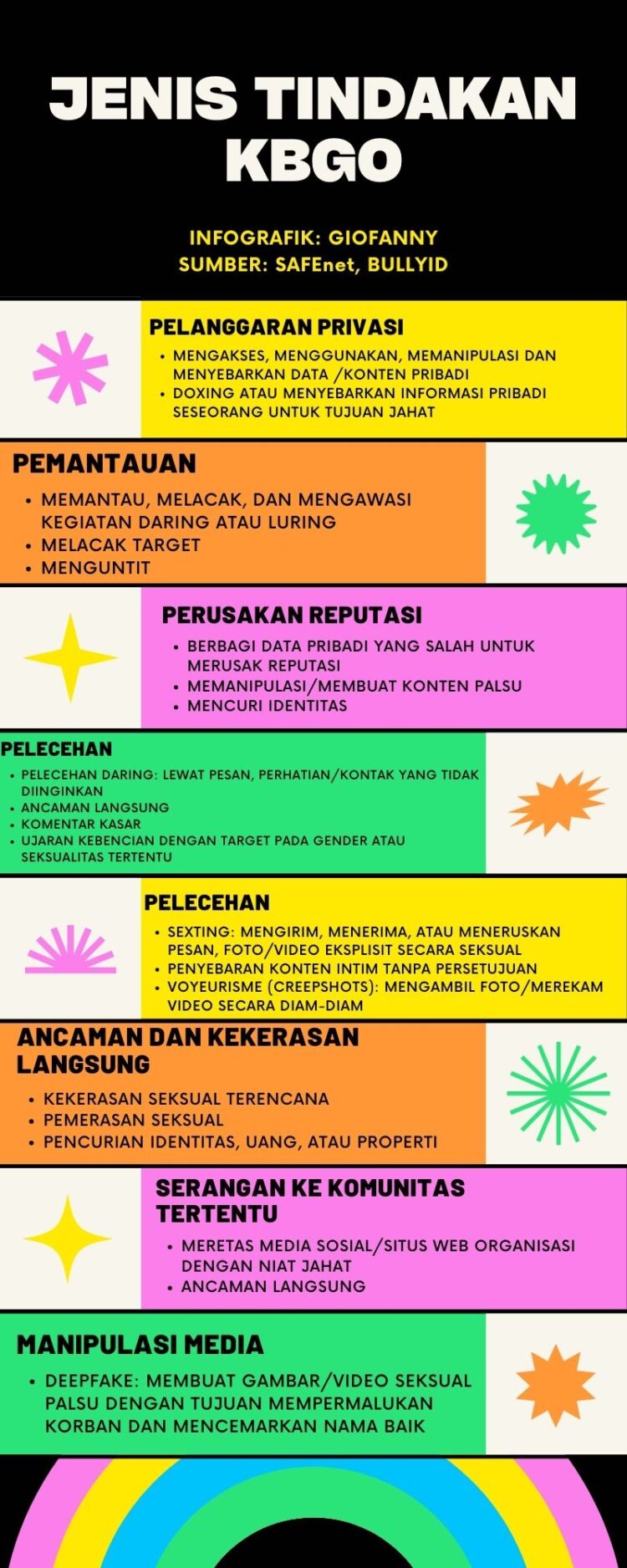Infografik jenis tindakan yang termasuk KBGO. (ULTIMAGZ/Giofanny)