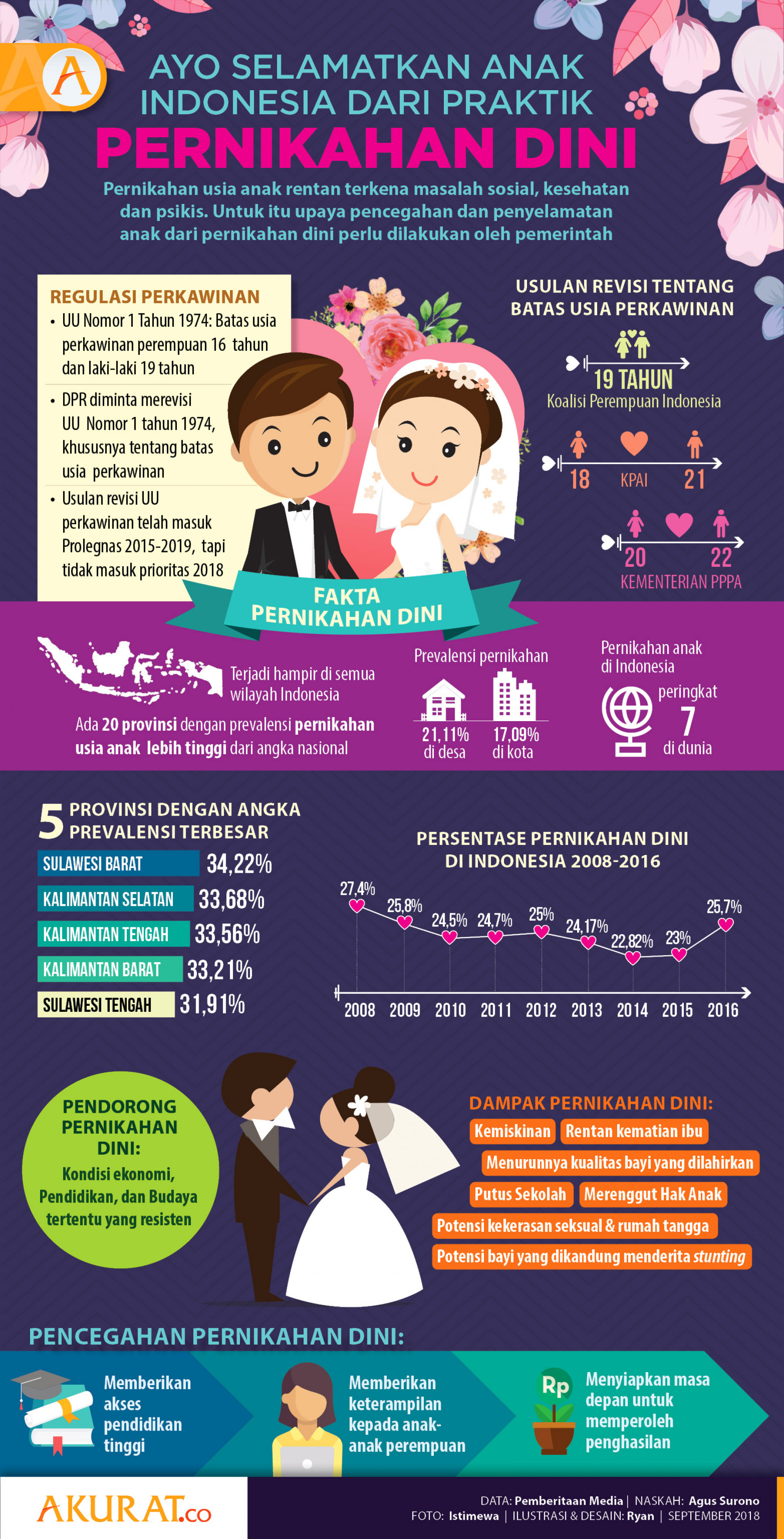 Dpr Setujui Perubahan Batas Minimal Pernikahan Perempuan Menjadi 19