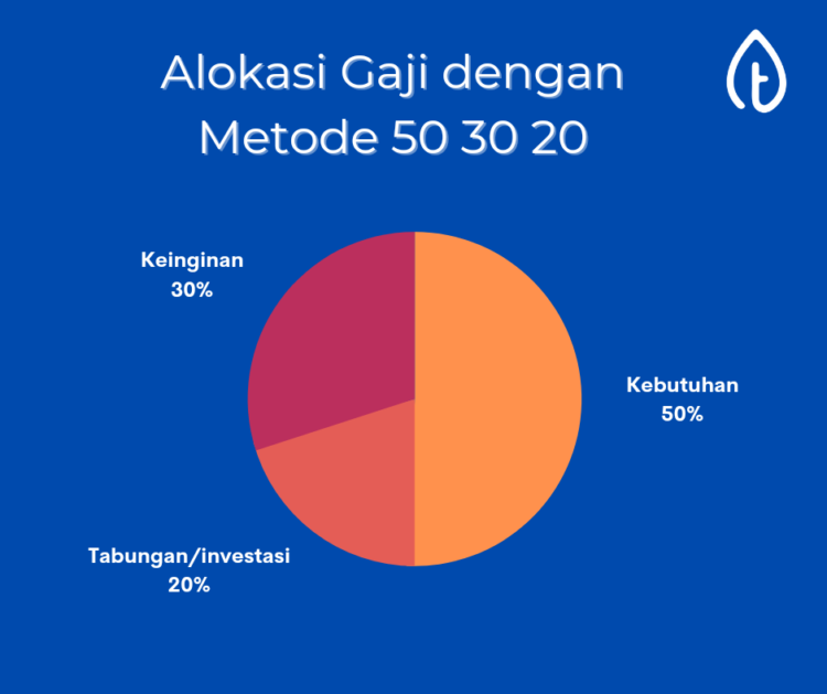 Olah keuangan dengan metode 50/30/20.